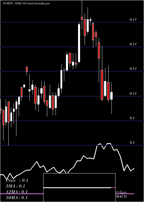  weekly chart SwedishKrona