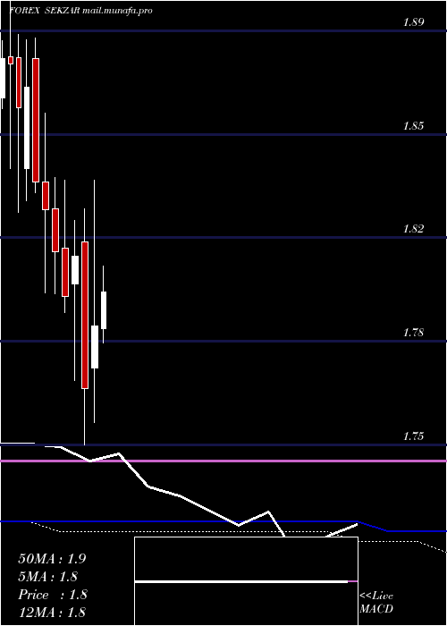  monthly chart SwedishKrona