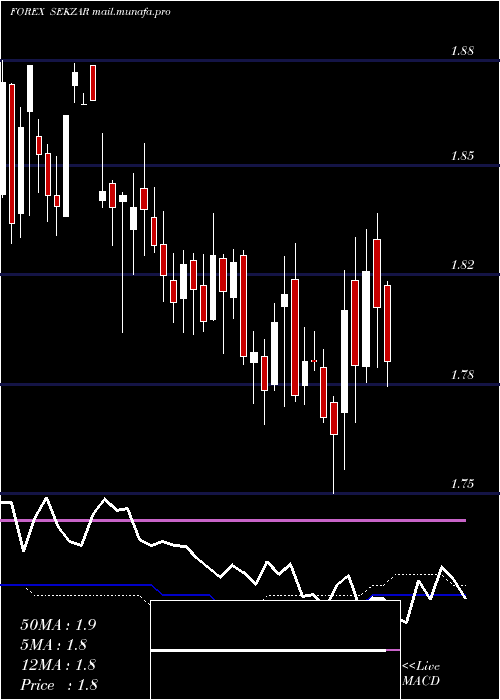  weekly chart SwedishKrona