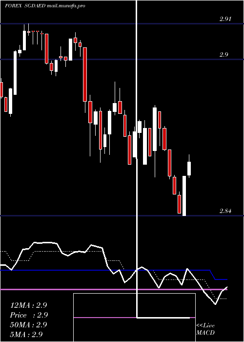  Daily chart SingaporeDollar