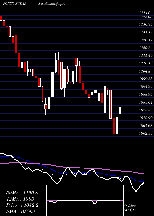  Daily chart SingaporeDollar