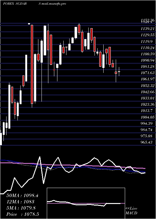  weekly chart SingaporeDollar