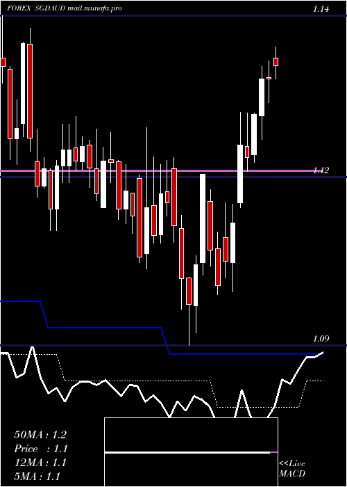 Daily chart SingaporeDollar