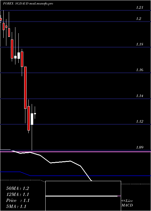  monthly chart SingaporeDollar