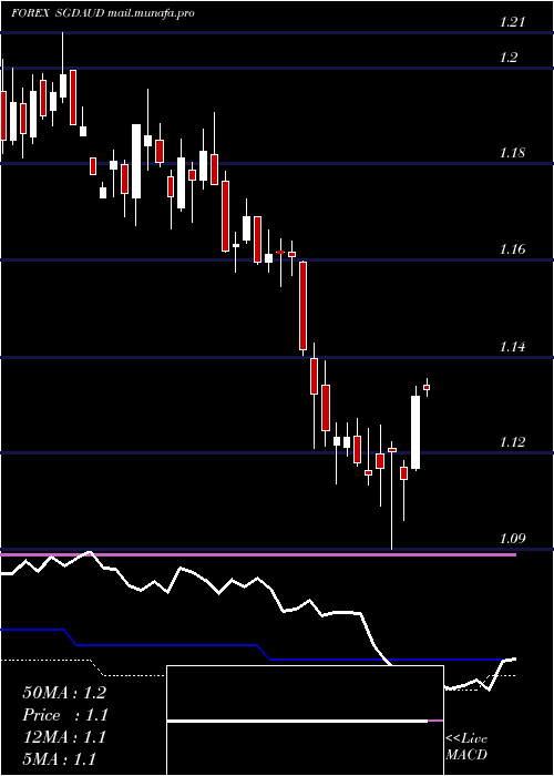  weekly chart SingaporeDollar