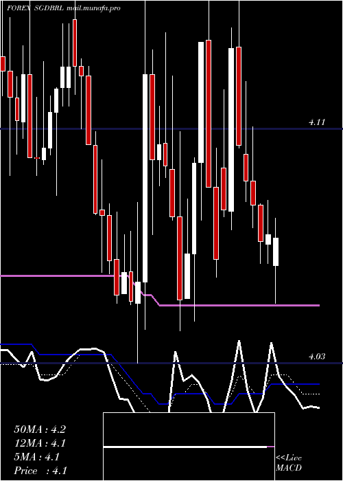  Daily chart SingaporeDollar