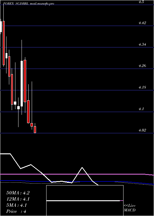  monthly chart SingaporeDollar