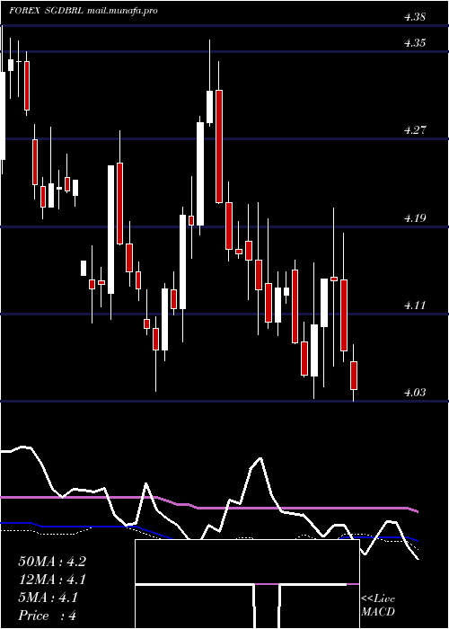  weekly chart SingaporeDollar