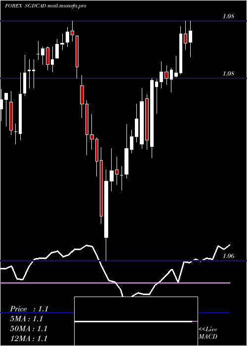 Daily chart SingaporeDollar