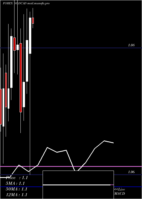  monthly chart SingaporeDollar