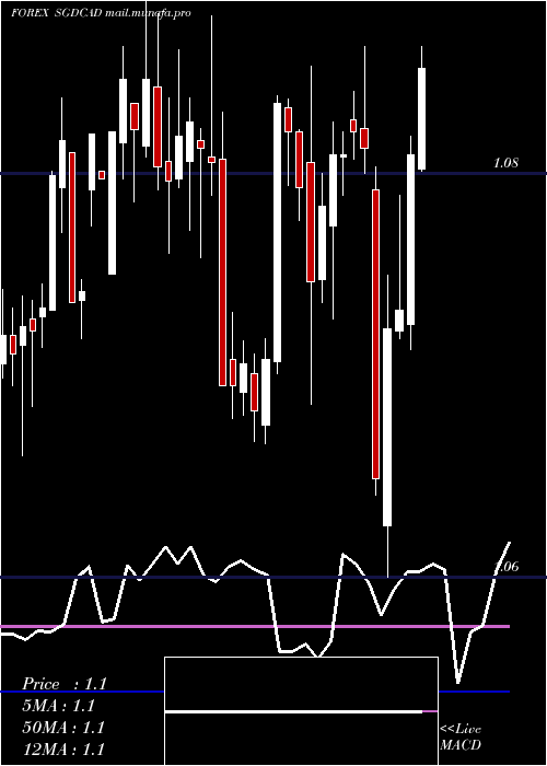  weekly chart SingaporeDollar
