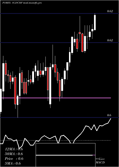  Daily chart SingaporeDollar