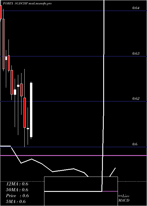  monthly chart SingaporeDollar