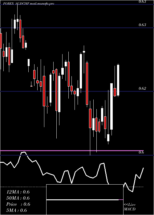  weekly chart SingaporeDollar