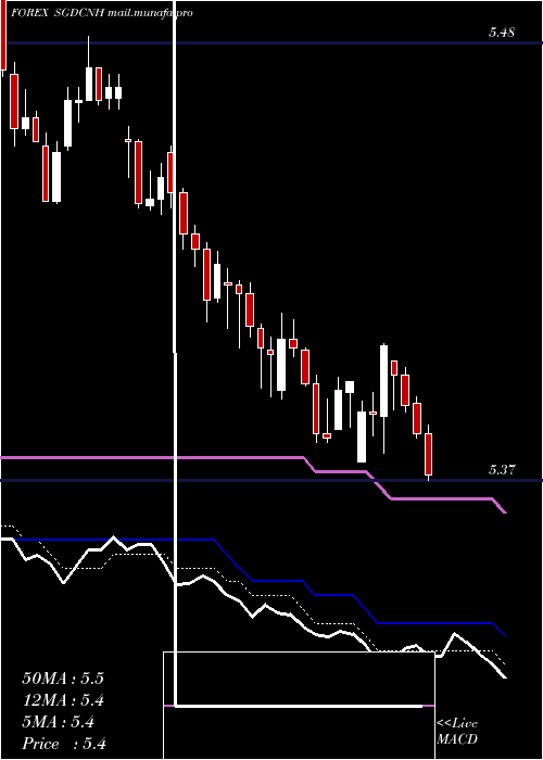  Daily chart SingaporeDollar