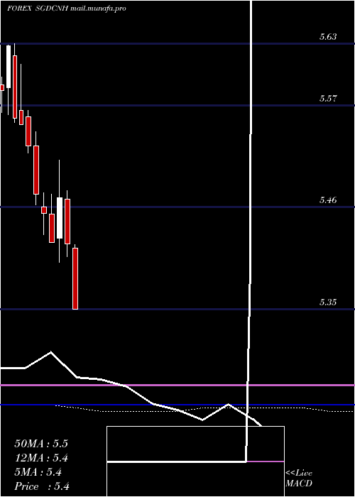  monthly chart SingaporeDollar