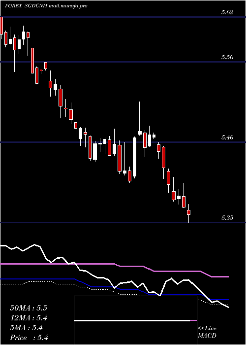  weekly chart SingaporeDollar