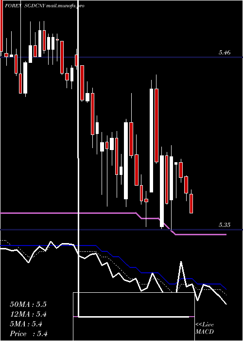  Daily chart SingaporeDollar