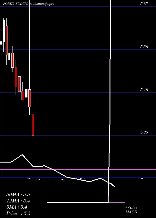  monthly chart SingaporeDollar