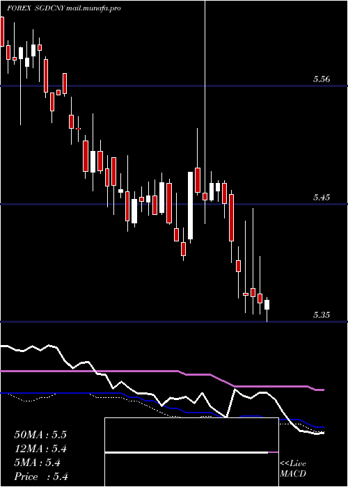  weekly chart SingaporeDollar