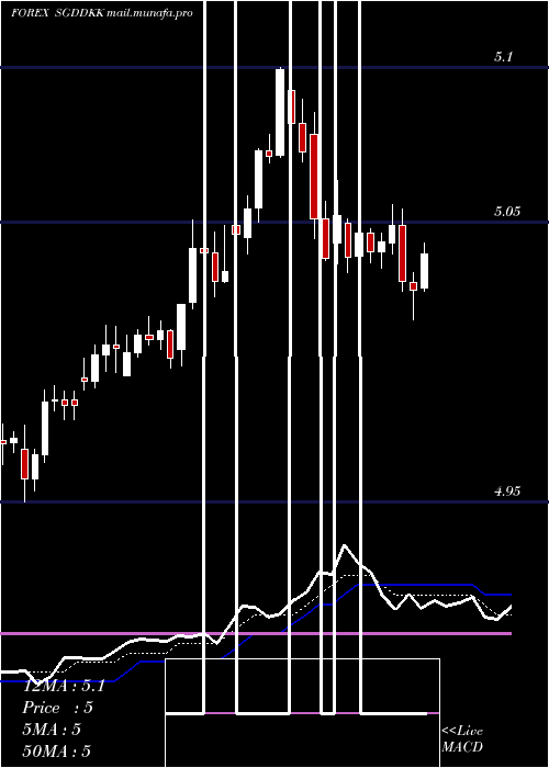  Daily chart SingaporeDollar