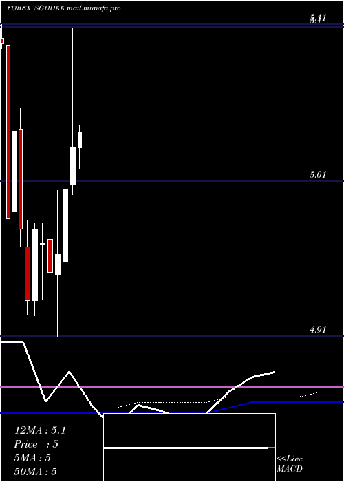  monthly chart SingaporeDollar