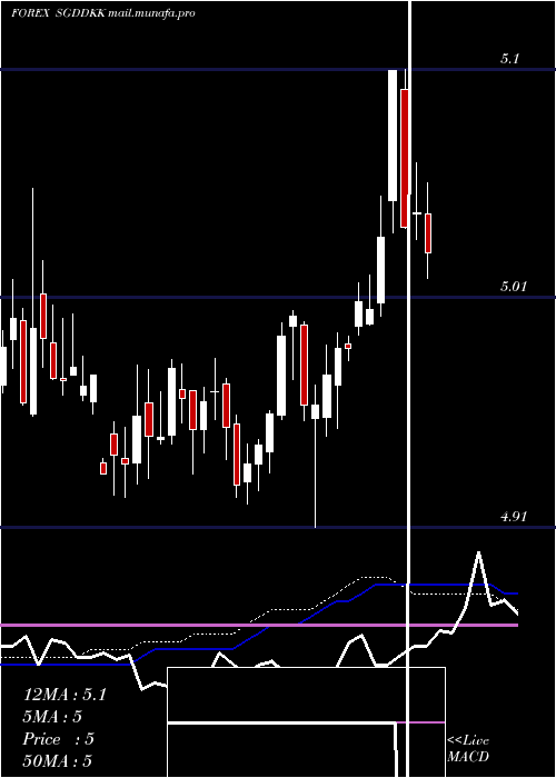  weekly chart SingaporeDollar
