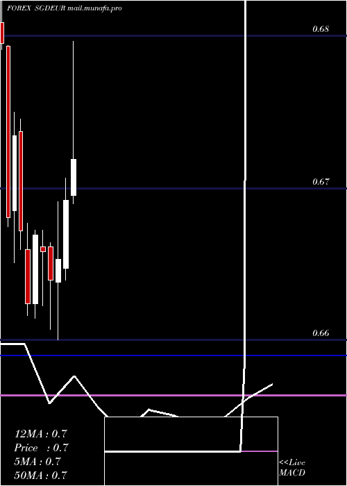  monthly chart SingaporeDollar