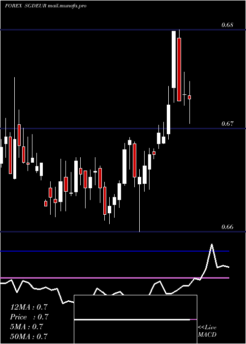  weekly chart SingaporeDollar