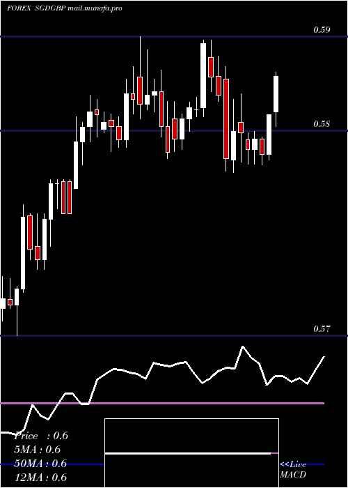  Daily chart SingaporeDollar