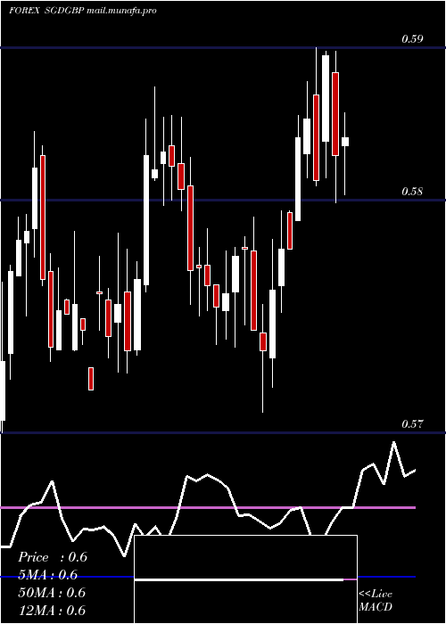  weekly chart SingaporeDollar