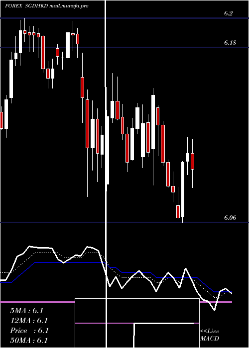  Daily chart SingaporeDollar