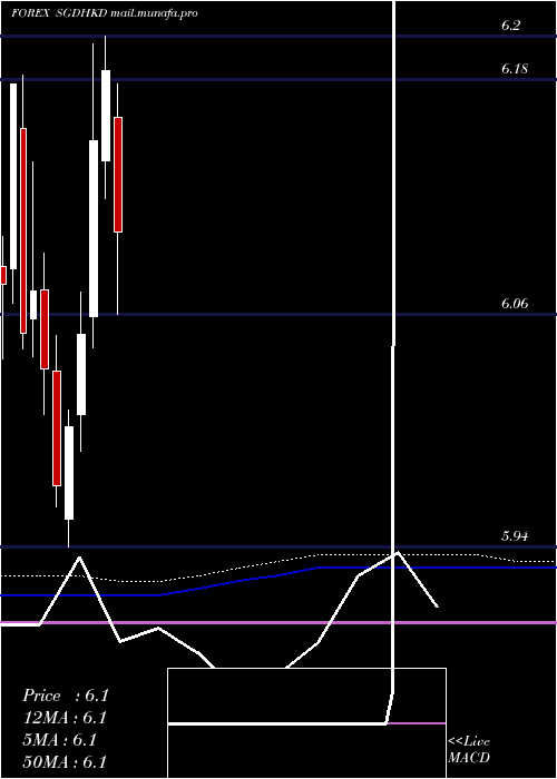  monthly chart SingaporeDollar