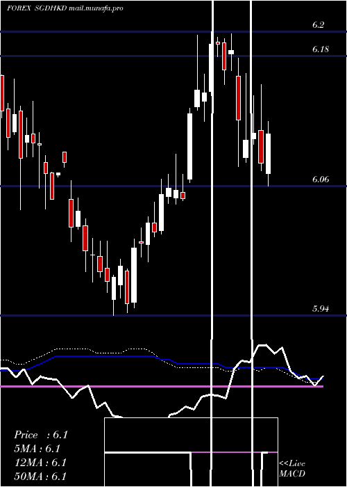  weekly chart SingaporeDollar