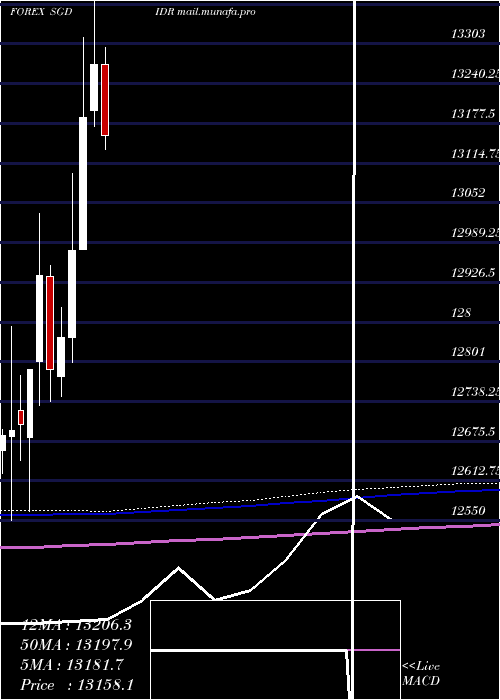 monthly chart SingaporeDollar