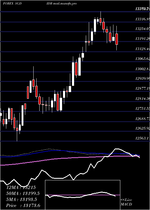  weekly chart SingaporeDollar