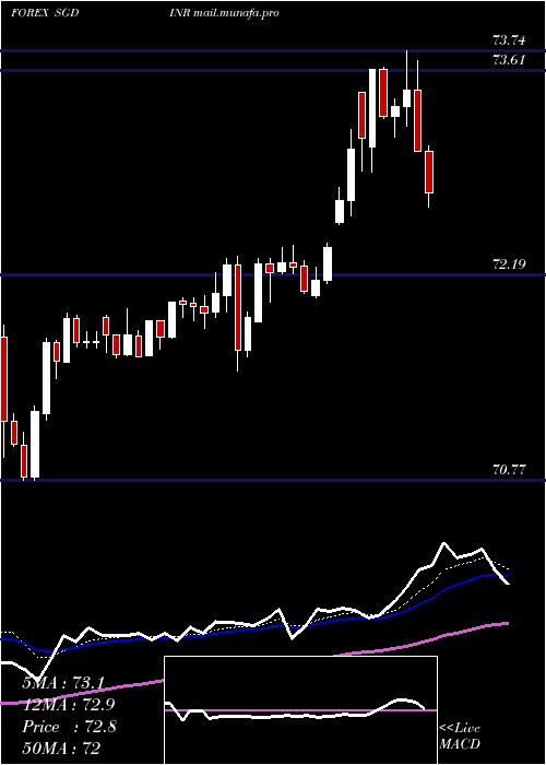 Daily chart SingaporeDollar