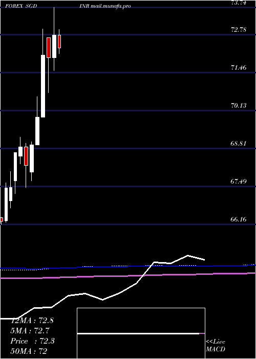  monthly chart SingaporeDollar
