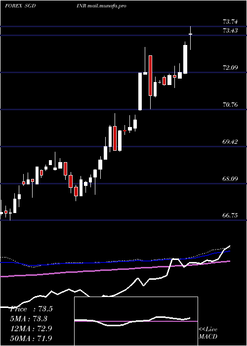  weekly chart SingaporeDollar