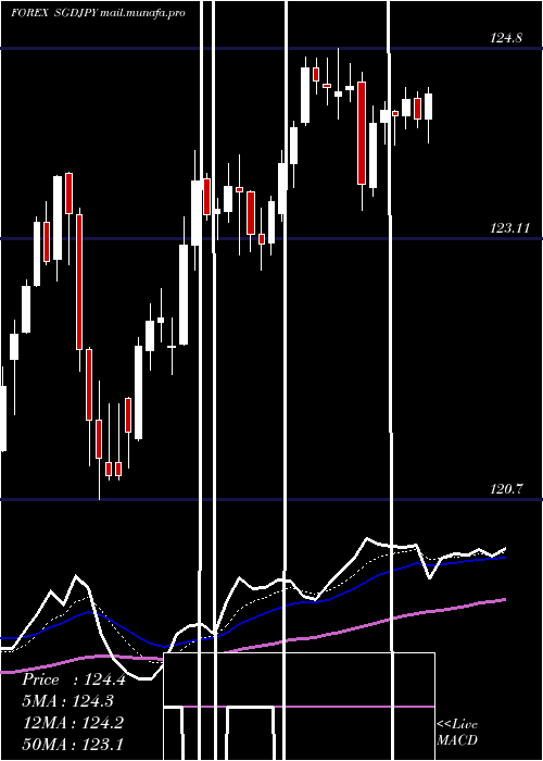  Daily chart SingaporeDollar