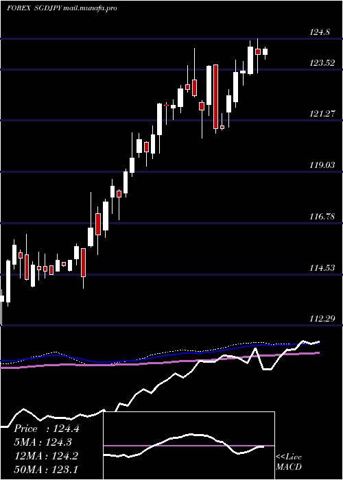  weekly chart SingaporeDollar
