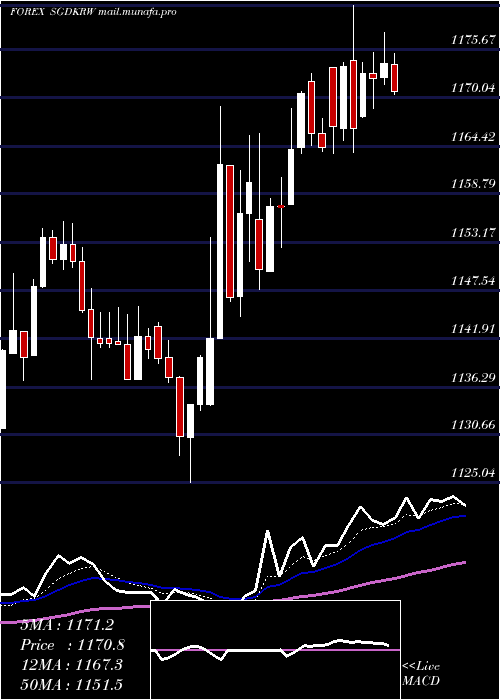  Daily chart SingaporeDollar