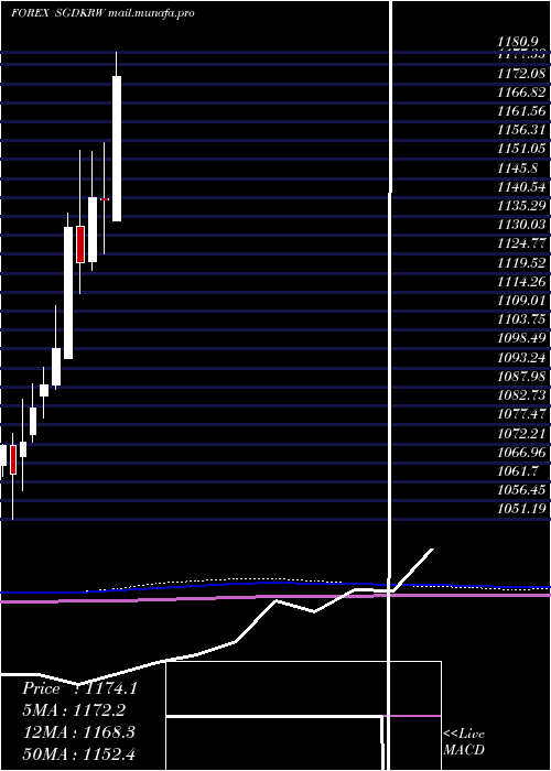  monthly chart SingaporeDollar