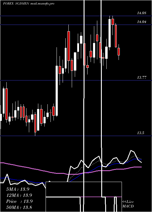  Daily chart SingaporeDollar