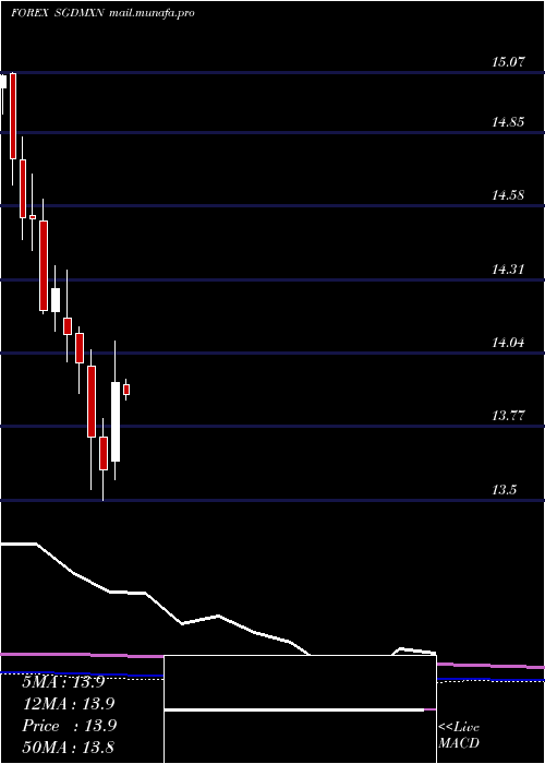  monthly chart SingaporeDollar