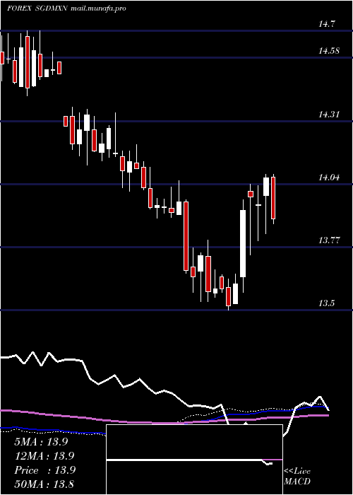  weekly chart SingaporeDollar