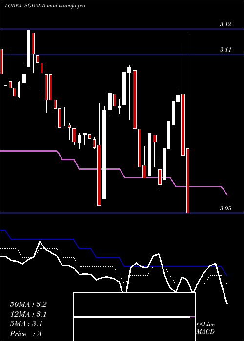  Daily chart SingaporeDollar