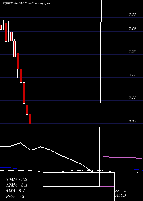  monthly chart SingaporeDollar