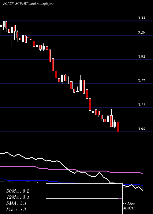  weekly chart SingaporeDollar