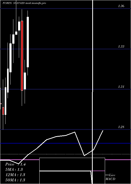  monthly chart SingaporeDollar